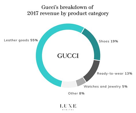 gucci brand worth|gucci revenue growth.